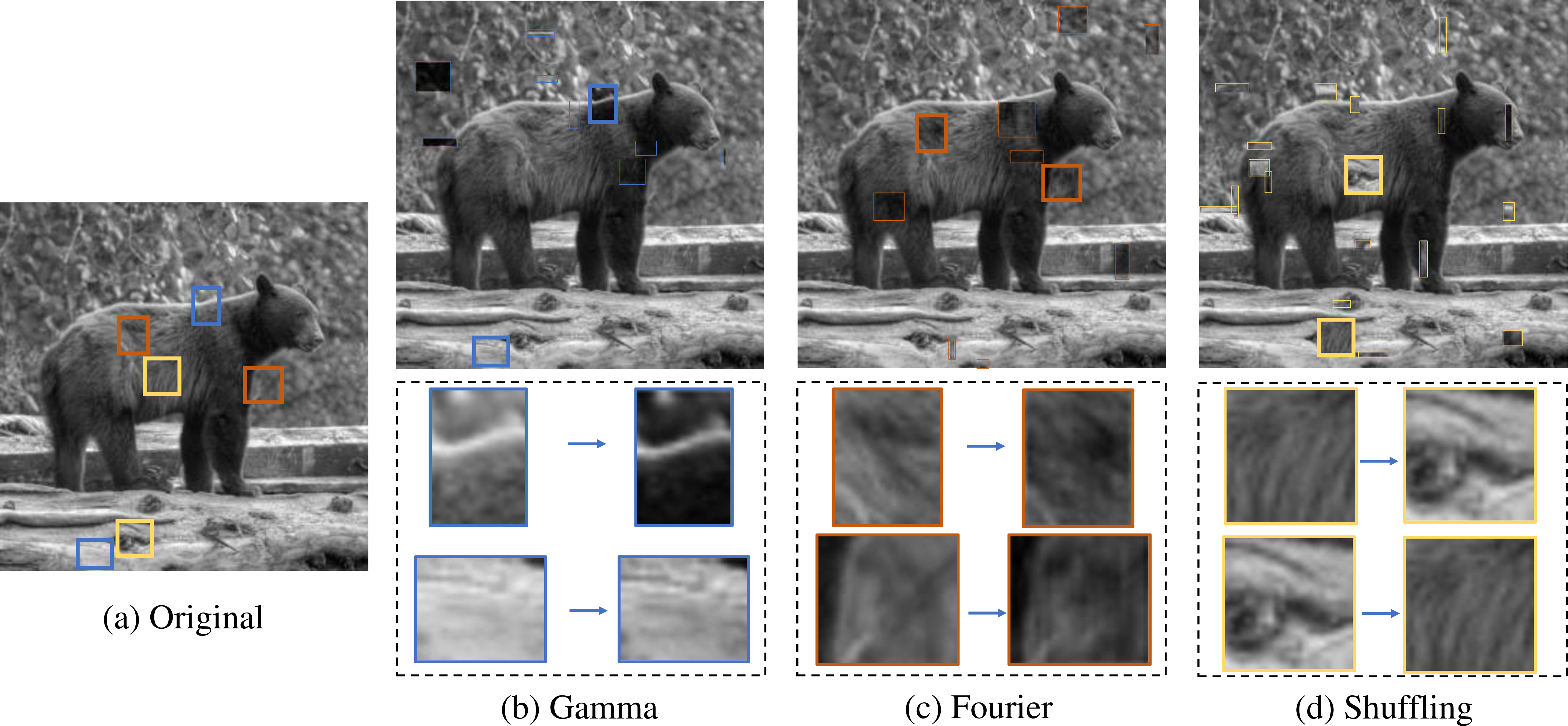 Figure 3: Illustration of three image transformations based on Gamma transform, Fourier transform and global region shuffling designed for multi-exposure image fusion. The boxes of different colors (blue, orange, and yellow) represent the selected subregions for different transformations. For each transformation, zoom of the original and transformed images in two representative subregions are shown in the lower row, and they are marked with bolded box in the original and transformed images. (a) the original image. (b) the transformed image (upper row) and two transformed subregions (lower row) using Gamma-based transformation. (c) the transformed image (upper row) and two transformed subregions (lower row) using Fourier-based transformation. (d) the transformed image (upper row) and two transformed subregions (lower row) using global region shuffling.