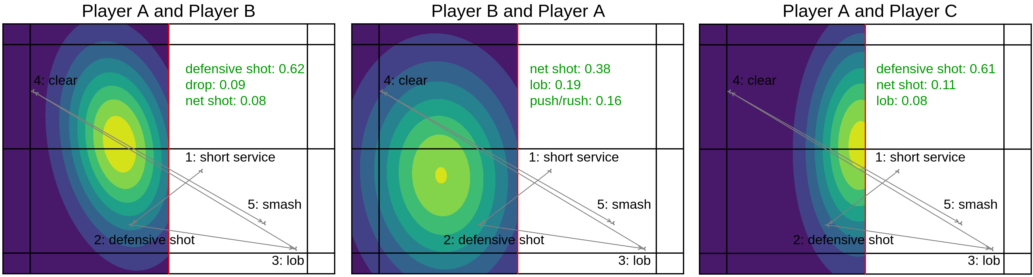 Figure 3: Illustration of three different matchups. The latter one of each case is the player returning the next stroke. That is, Player B is in the left figure, Player A is in the middle figure, and Player C is in the right figure. Black lines represent the court with the net in red. The top three shot types and corresponding probabilities are shown in green text.