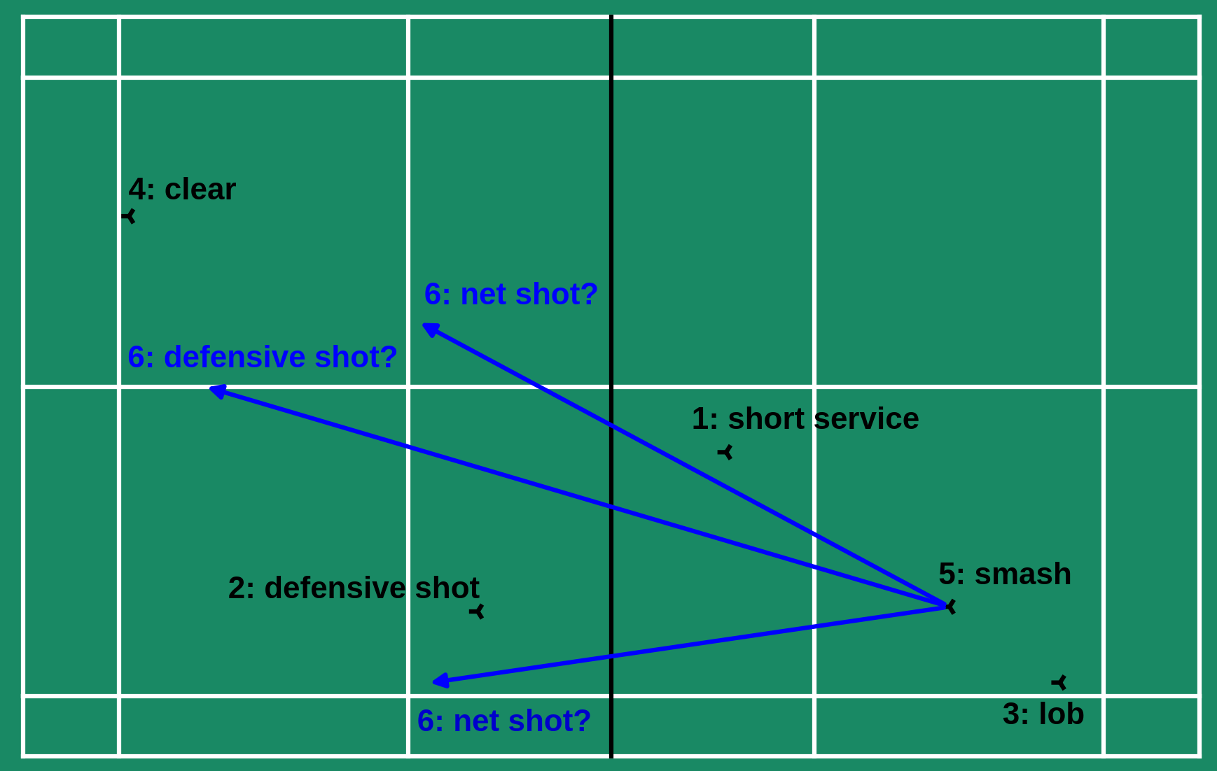 Figure 1: An example of stroke forecasting in a singles rally. The black line in the middle is the net. Each stroke consists of the order in the rally and its shot type. Blue lines with shot types represent possible choices in the next stroke.