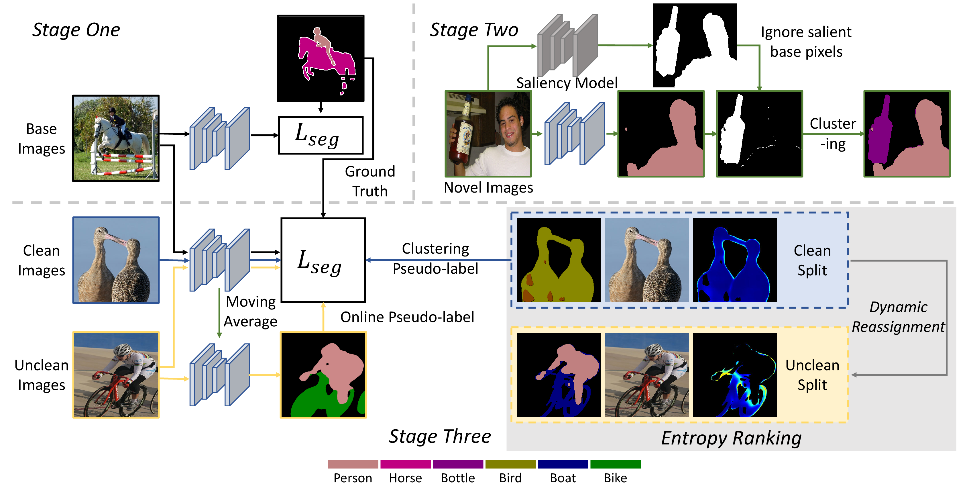 Figure 2: The overview of Entropy-based Uncertainty Modeling and Self-training framework. 1) The model is first trained on the labeled base set. 2) For the novel images, the saliency maps are generated from a saliency model and high confidence base pixels are ignored. We then apply clustering to the novel salient part to obtain clustering pseudo-labels. 3) We apply entropy ranking and dynamic reassignment to split clean and unclean novel images and utilize them to optimize the model with clustering labels and online labels, respectively.