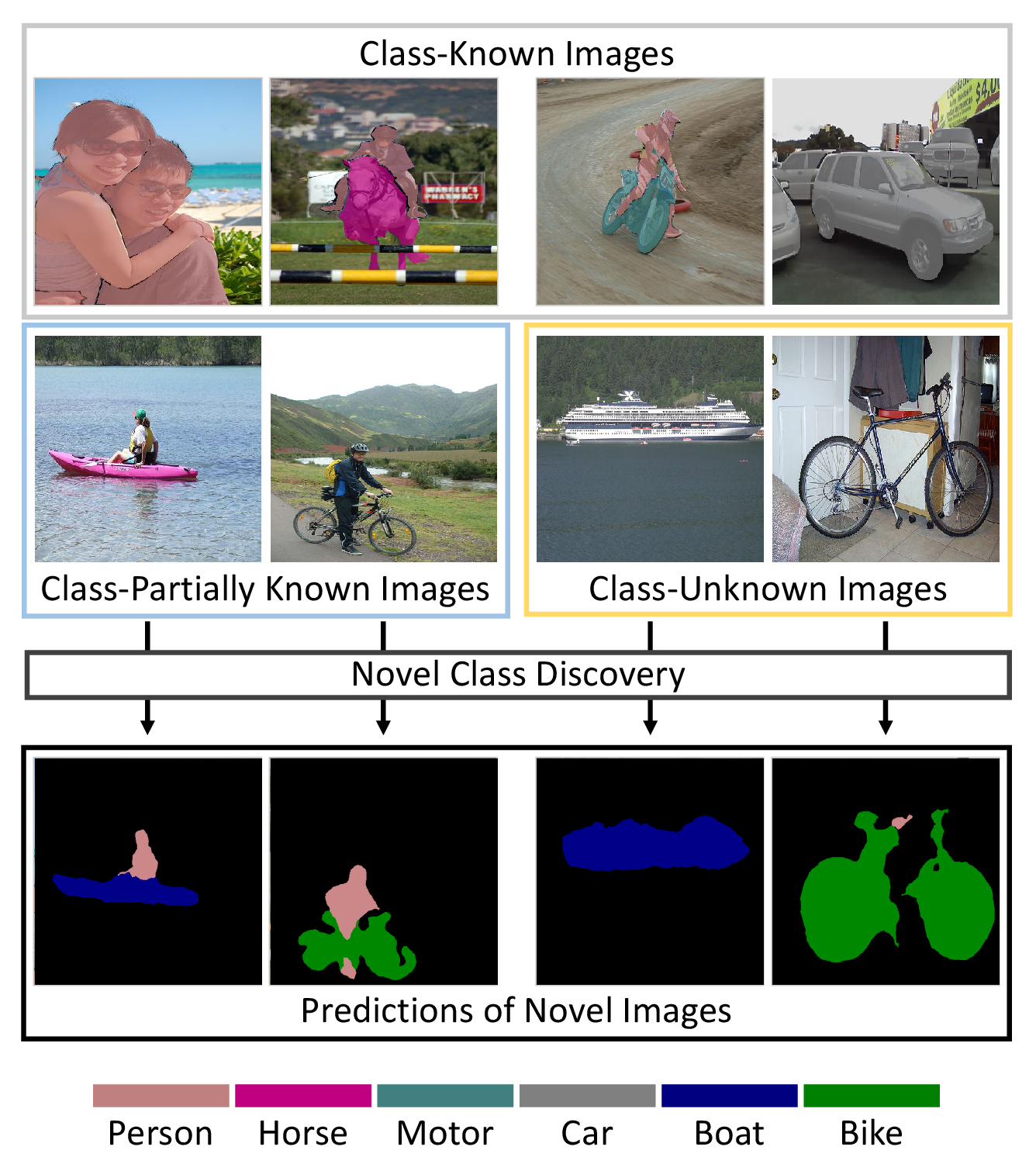 Figure 1: Illustration of Novel Class Discovery in Semantic Segmentation (NCDSS). Given a labeled set (person, horse, motorbike and car) and a class disjoint unlabeled set (bike and boat), NCDSS aims at leveraging all the data to segment novel images.