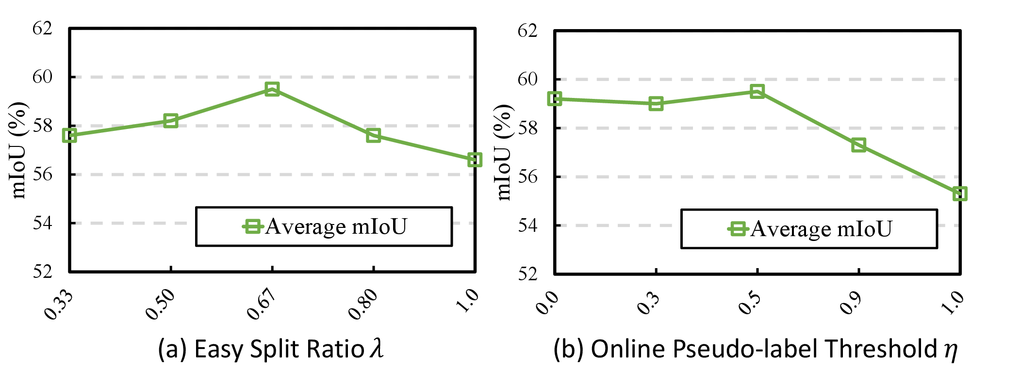 Figure 5: Parameter analysis of easy split ratio \lambda and online pseudo-label threshold \eta.
