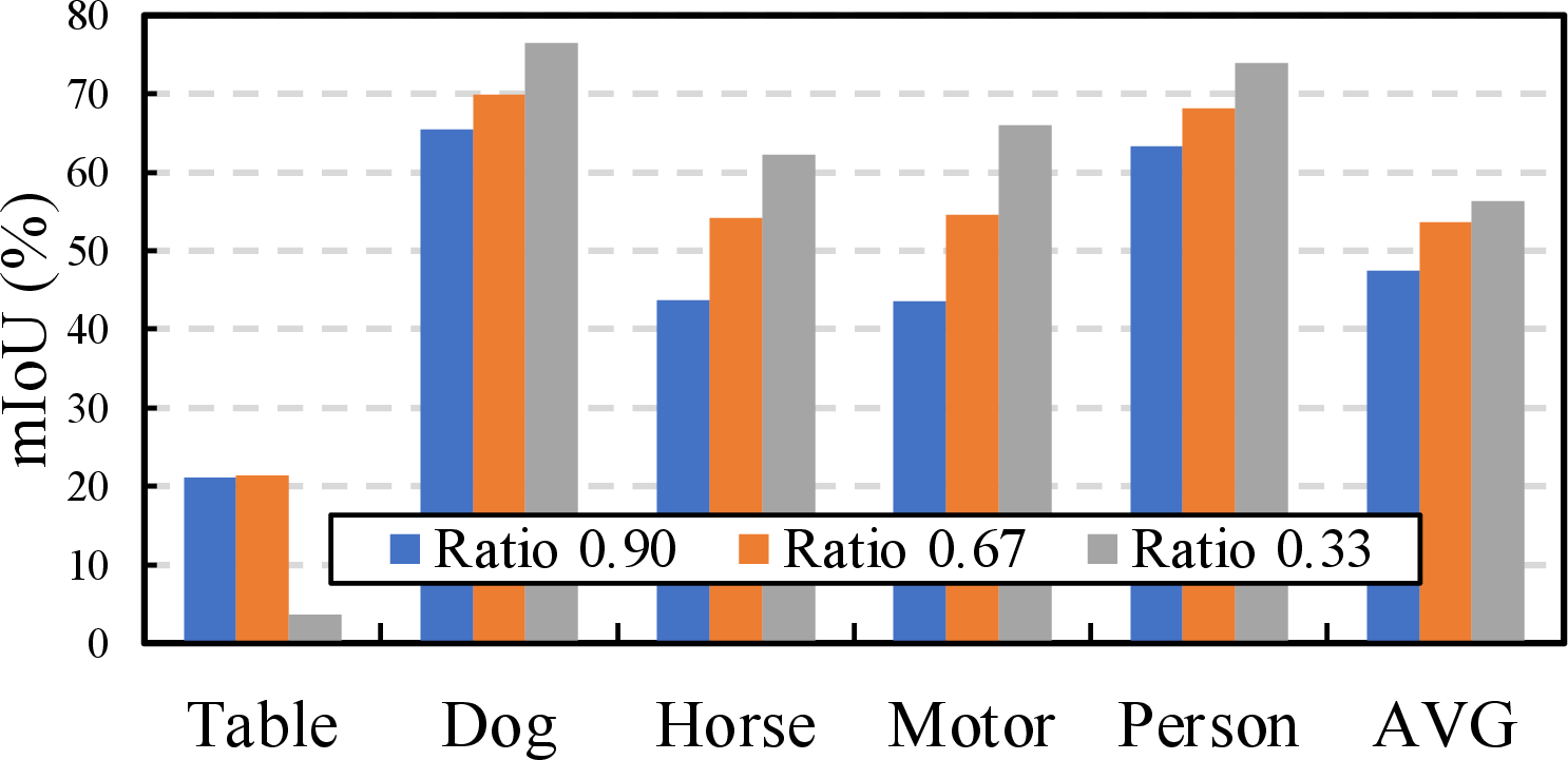 Figure 8: Accuracy (mIoU) of clustering pseudo-labels with different easy split ratio \lambda in Fold2.