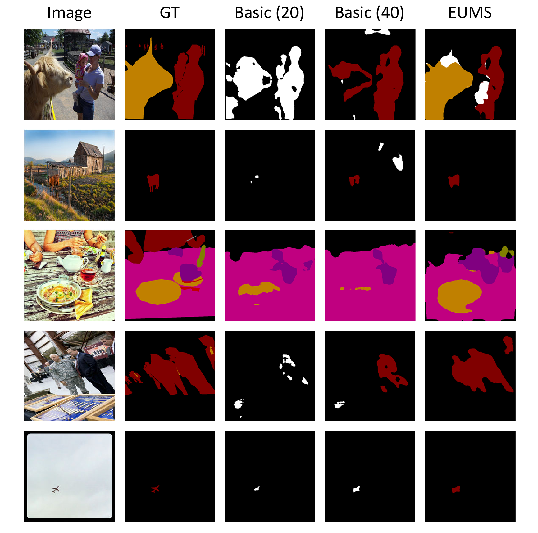 Figure 9: Qualitative comparison of segmentation results in MS COCO 2014 validation set. “Basic (20)” and “Basic (40)” denote the basic framework with 20 and 40 clusters.