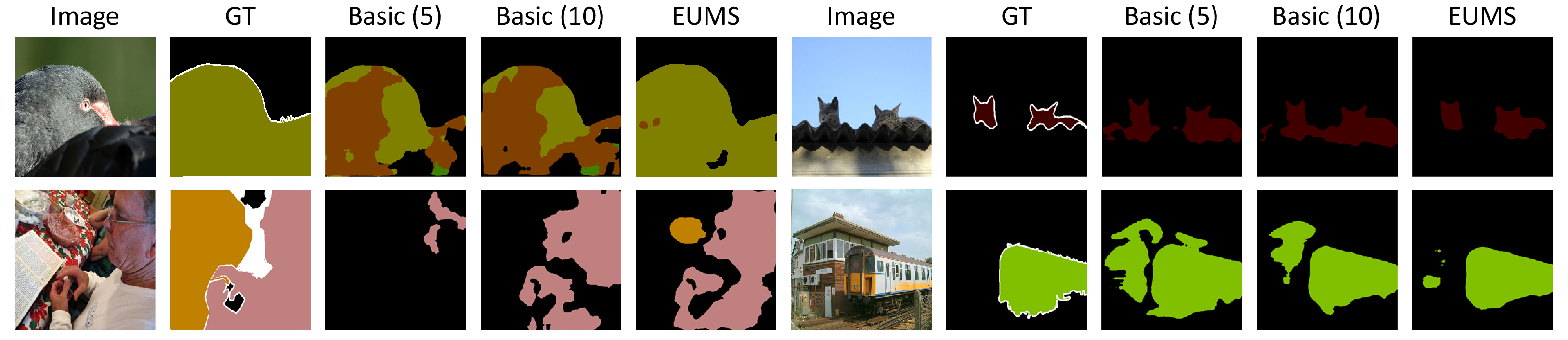 Figure 7: Qualitative comparison of segmentation results in PASCAL VOC 2012 validation set. “Basic (5)” and “Basic (10)” denote the basic framework with 5 and 10 clusters. The four images (left to right, top to bottom) contain novel classes of Fold0 to Fold3, respectively.