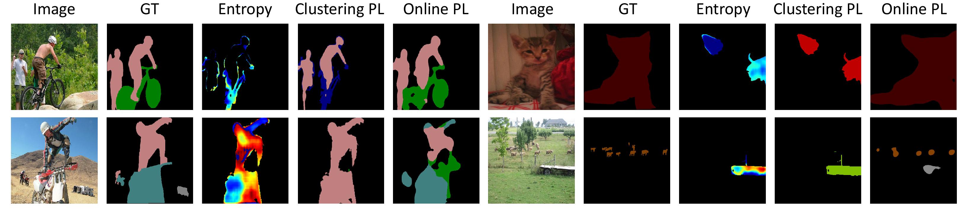 Figure 6: Visualization of entropy maps and pseudo-labels in PASCAL-5^i dataset. “Entropy”, “Clustering PL”, and “Online PL” denote the entropy maps of the salient novel pixels, clustering pseudo-labels and online pseudo-labels. The four images (left to right, top to bottom) contain novel classes of Fold0 to Fold3, respectively.