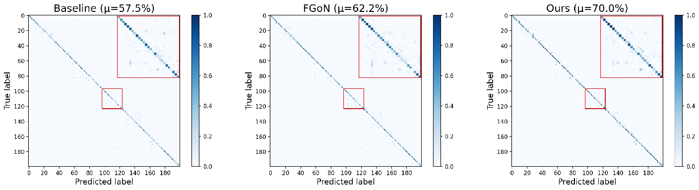 Figure 6: Confusion matrices of Baseline, FGoN [27] and our proposed LHT method (Ours) at the finest-grained hierarchy on Cub-200-2011 with the relabeled ratio \mathcal{R}=90. Here \mu above each figure represents mean-class-recall for all 200 classes.