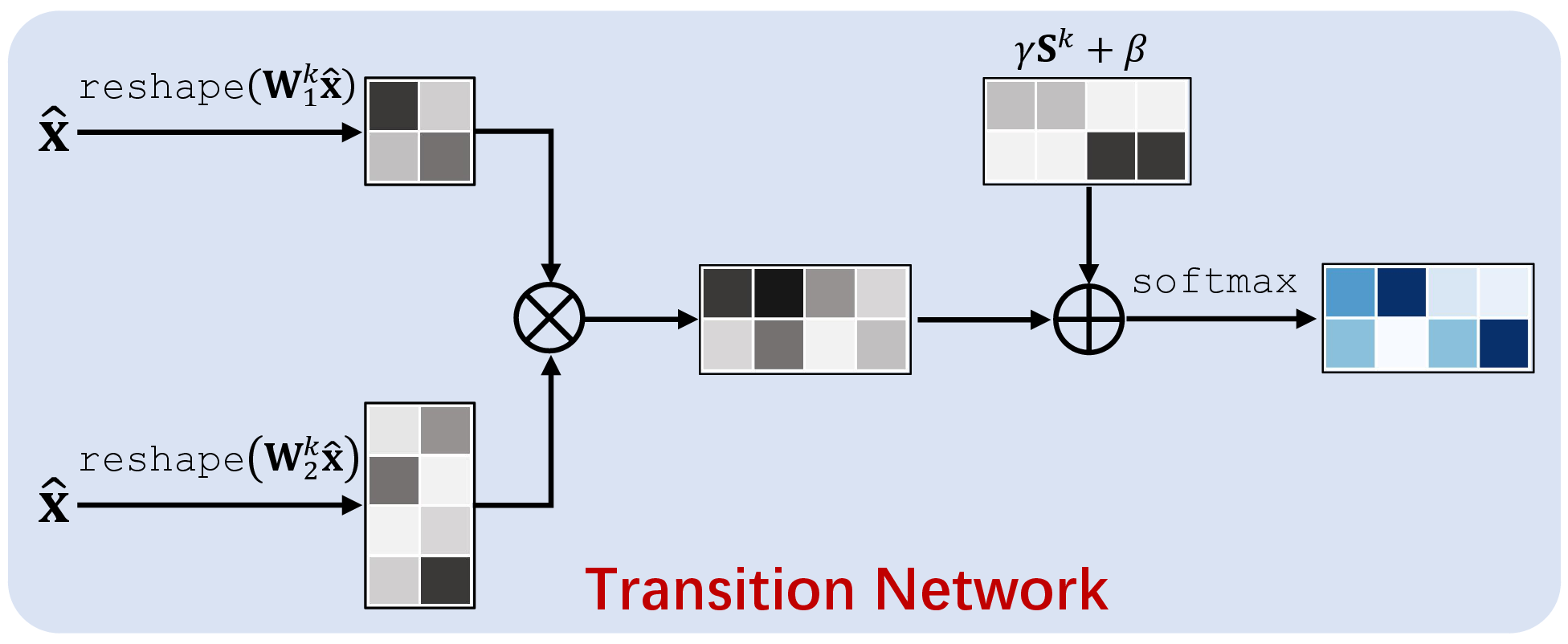 Figure 4: Architecture of the proposed Transition Network. For the k-th hierarchy, the network includes three small modules: two smaller FC layers with each followed by a reshape operator, i.e., \texttt{reshape}(\mathbf{W}_i^k\hat{\mathbf{x}}),i=1,2, and one bias offset term \gamma S^k+\beta.