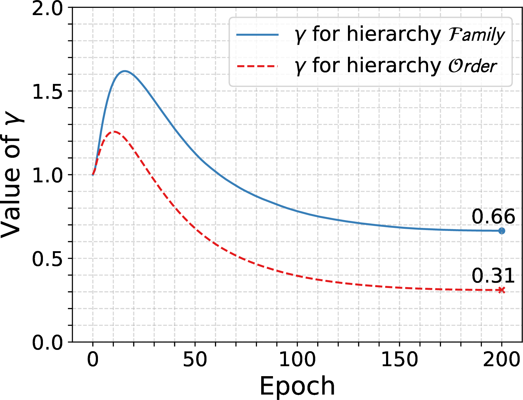 Figure 15: Learning curves of \gamma during the training stage on CUB-200-2011 with \mathcal{R}=0\% (corresponding to the setup of Fig. 6 in the original manuscript).
