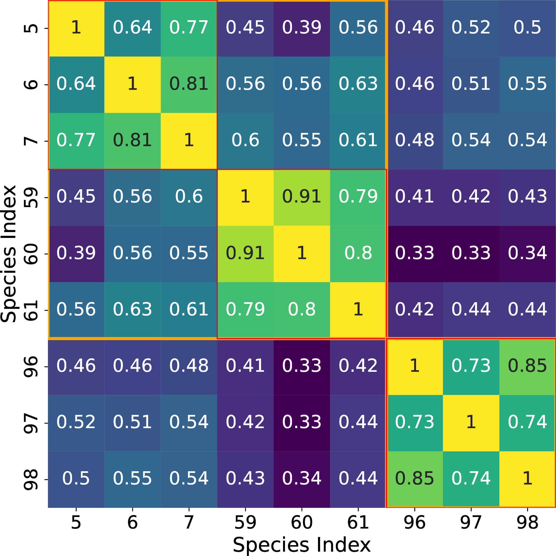 Figure 14: Quantitative evidence of hierarchical structure in CUB-200-2011. Each entry in the similarity matrix represents the pairwise cosine similarity between two species. The matrix shows strong correlations within the same hierarchy, while differences become more apparent across higher-level ones.