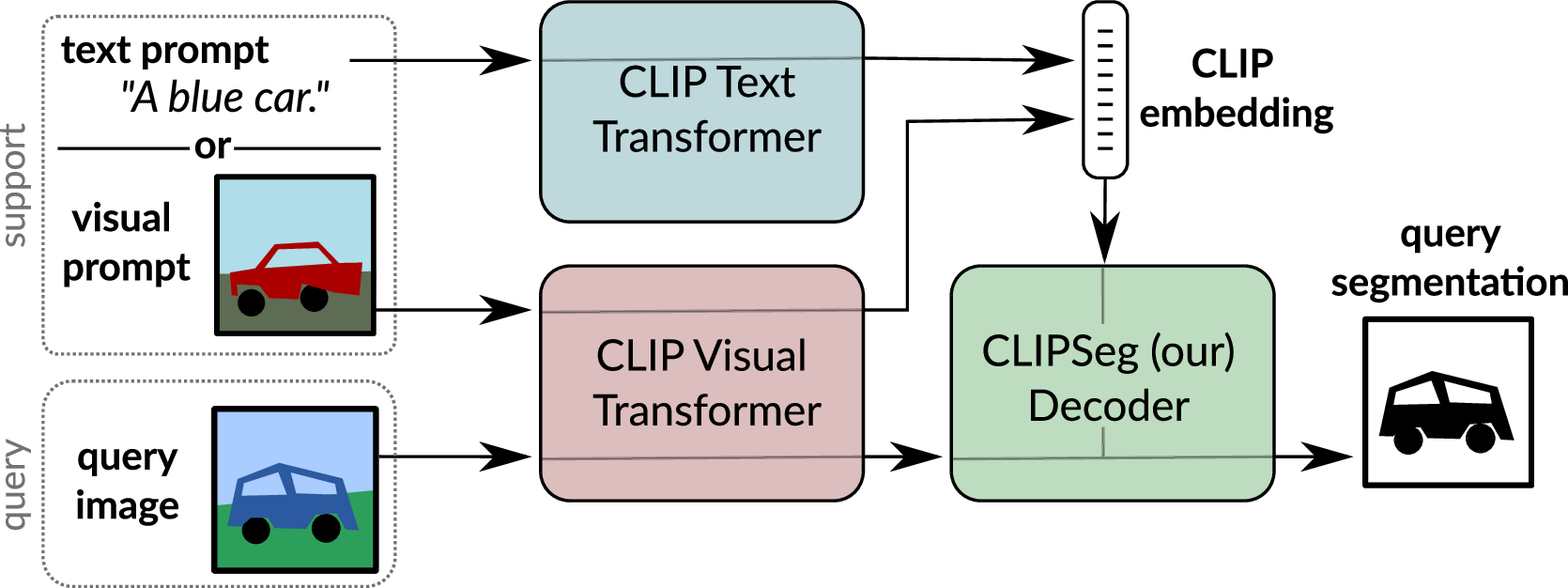 Figure 1: Our key idea is to use CLIP to build a flexible zero/one-shot segmentation system that addresses multiple tasks at once.