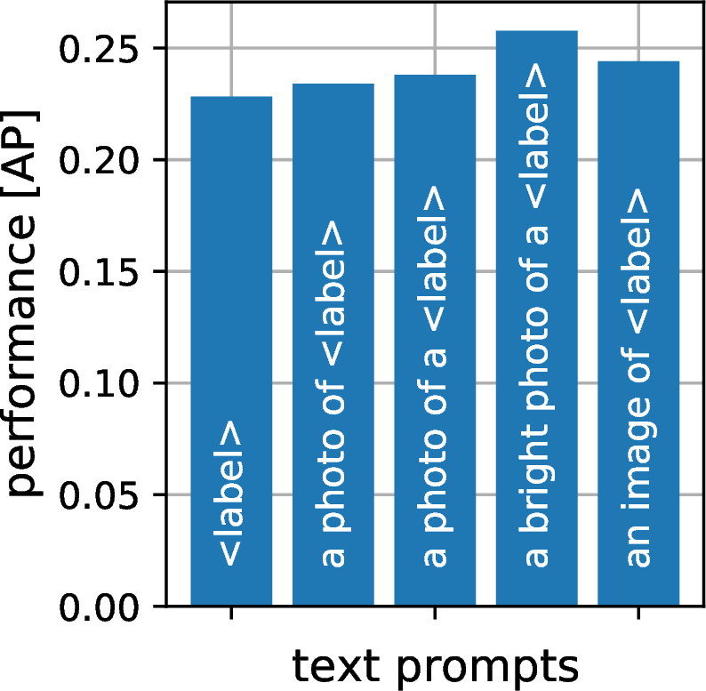 Figure 7: Effect of different text prompts on performance.