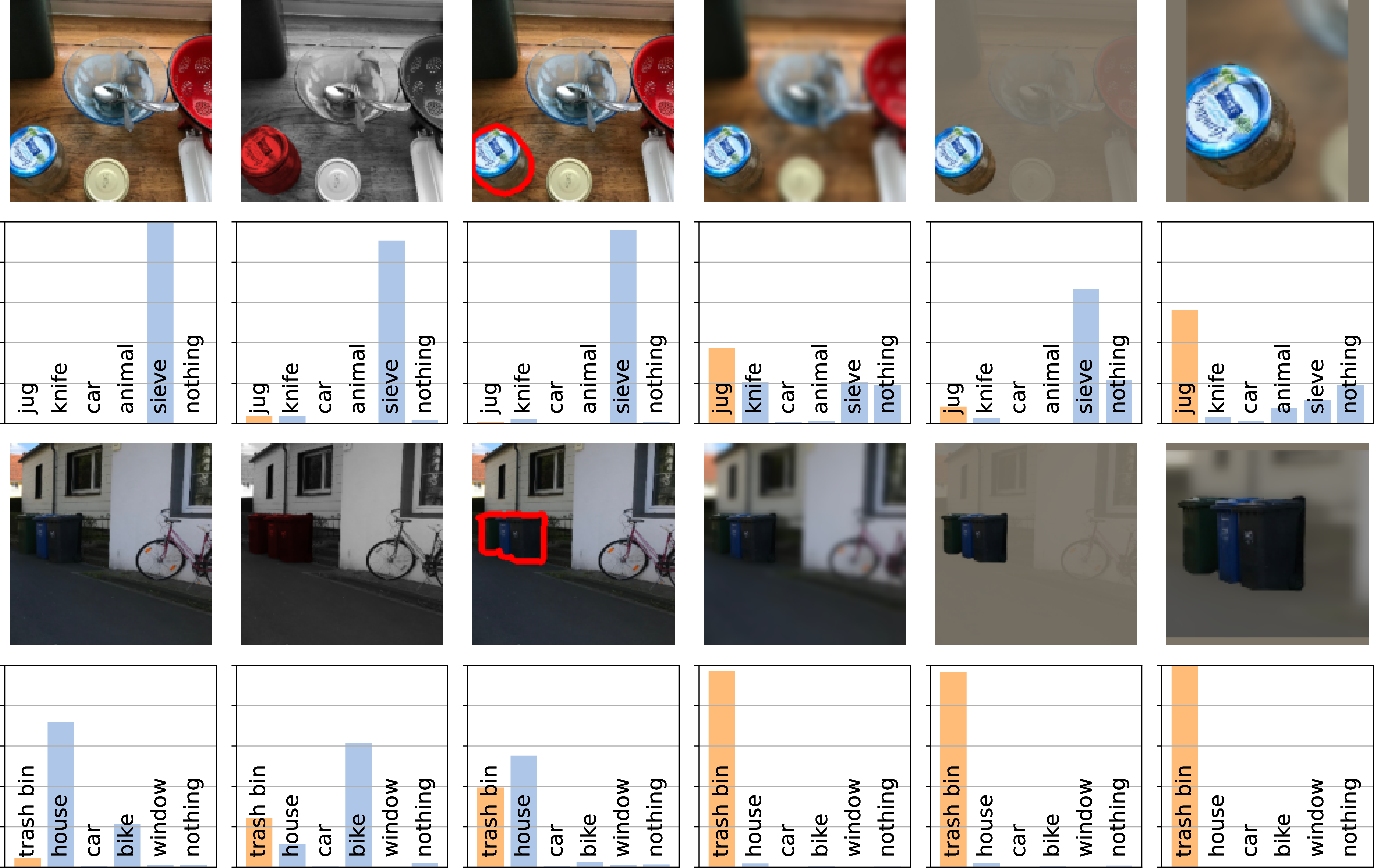 Figure 3: Different forms of combining an image with the associated object mask to build a visual prompt have a strong effect on CLIP predictions (bar charts). We use the difference in the probability of the target object (orange) in the original image (left column) and the masking methods for our systematic analysis.