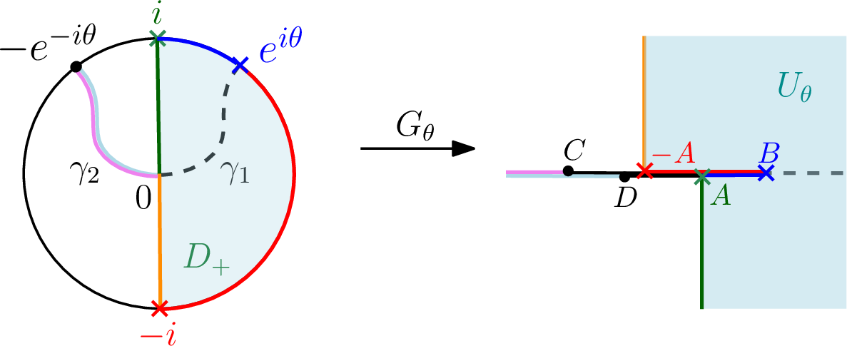 Figure 1: Construction of the geodesic pair \gamma_1\cup\gamma_2 in (\mathbb{D};\mathrm{e}^{\mathfrak{i}\theta},-\mathrm{e}^{-\mathfrak{i}\theta},0) using the conformal map G_\theta \colon D_+\to U_\theta sending 0 to \infty. Here, A = (\pi/2) \sin \theta, B = \cos \theta + \theta \sin \theta, C = -A-(B+A), D = A - (B-A), \gamma_1 = G_\theta^{-1} ((B,\infty)), and the analytic extension of G_\theta^{-1} to \mathbb{C} \smallsetminus (-\infty, B] welds (-\infty, C) to (-\infty, D) to form \gamma_2.