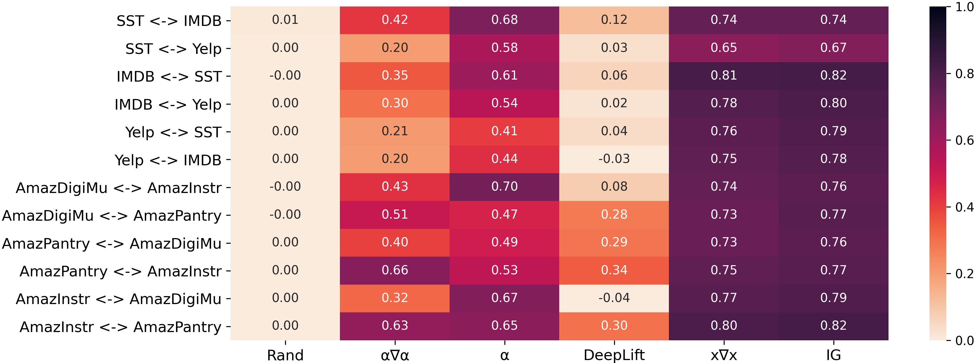 Figure 2: Average Spearman’s ranking correlation coefficient, between feature attribution rankings from: (1) a model trained on the same distribution as the evaluation data (ID) and (2) from a model trained in another domain (OOD), such that ID <-> OOD.