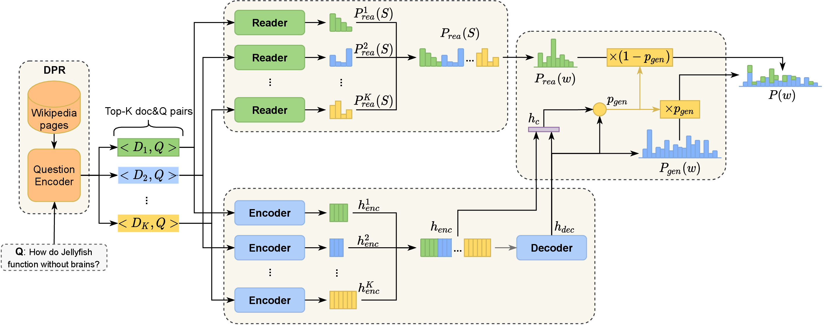 Figure 2: Overview architecture of our RBG framework. RBG comprises a supporting document retriever, a document reader and a generator.