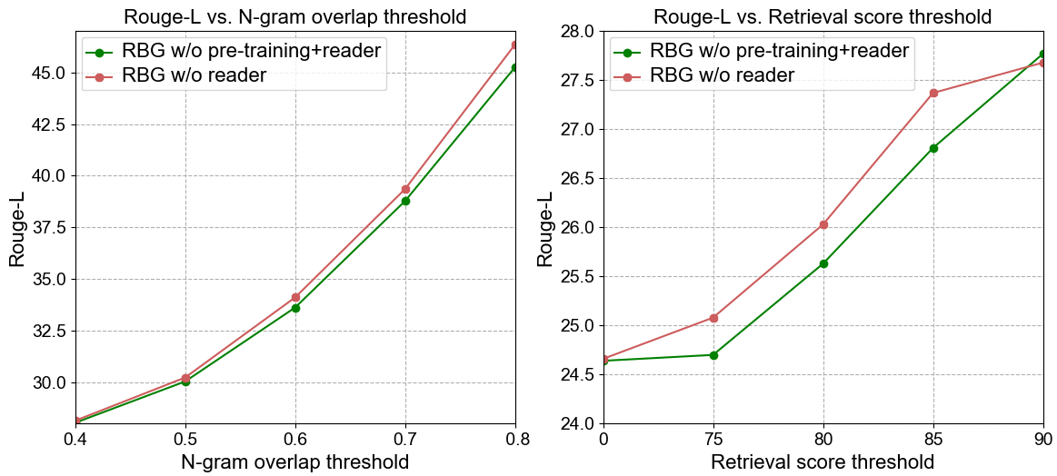 Figure 4: ROUGE-L versus Document retrieval performance for pre-training analysis.