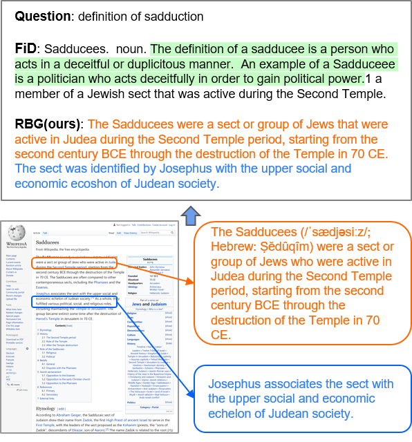 Figure 1: An example from MS MARCO [9] dataset. We highlight the unfaithful snippets from other model. Our model(RBG) generate more factually accurate answer.