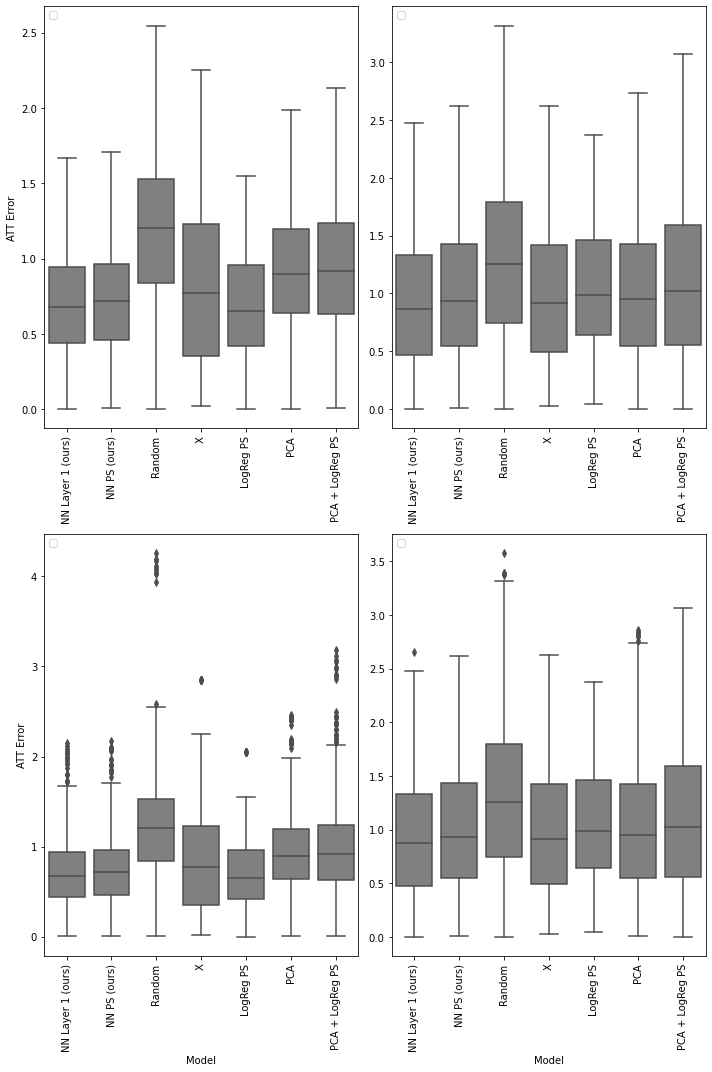 Figure 3: ATT error boxplots on the ACIC2016 dataset: in-sample (left) and hold-out (right), without (up) and with (bottom) outliers. The data points underlying this figure refer to the ATT computed on a dataset version, corresponding to a single draw of the random seed, and a training seed.