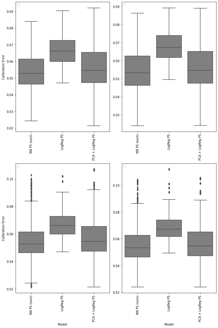 Figure 2: Calibration error boxplots on the ACIC2016 dataset: in-sample (left) and hold-out (right), without (up) and with (bottom) outliers. The data points underlying this figure refer to the average calibration error across a dataset version, corresponding to a single draw of the random seed, and a training seed.