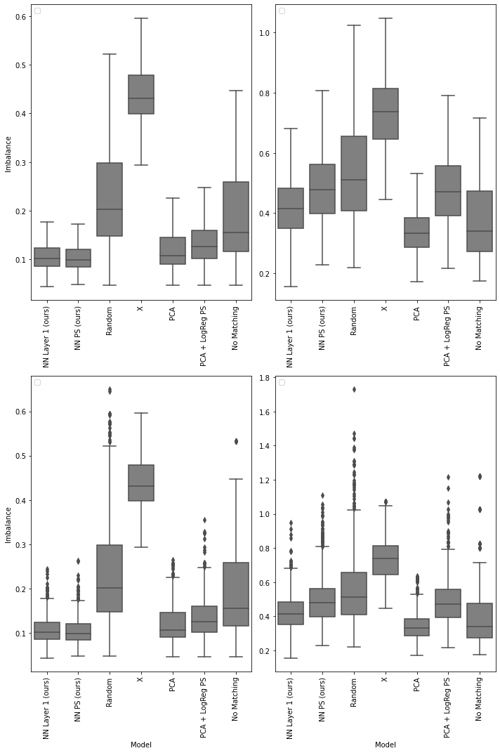 Figure 4: Sample imbalance boxplots on the ACIC2016 dataset: in-sample (left) and hold-out (right), without (up) and with (bottom) outliers. The data points underlying this figure refer to sample imbalance computed on a dataset version, corresponding to a single draw of the random seed, and a training seed.