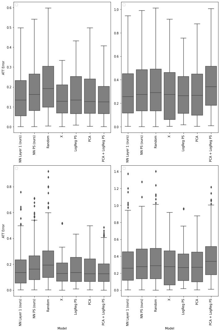 Figure 7: ATT error boxplots on the IHDP dataset: in-sample (left) and hold-out (right), without (up) and with (bottom) outliers. The data points underlying this figure refer to the ATT computed on a dataset version, corresponding to a single draw of the random seed, and a training seed.