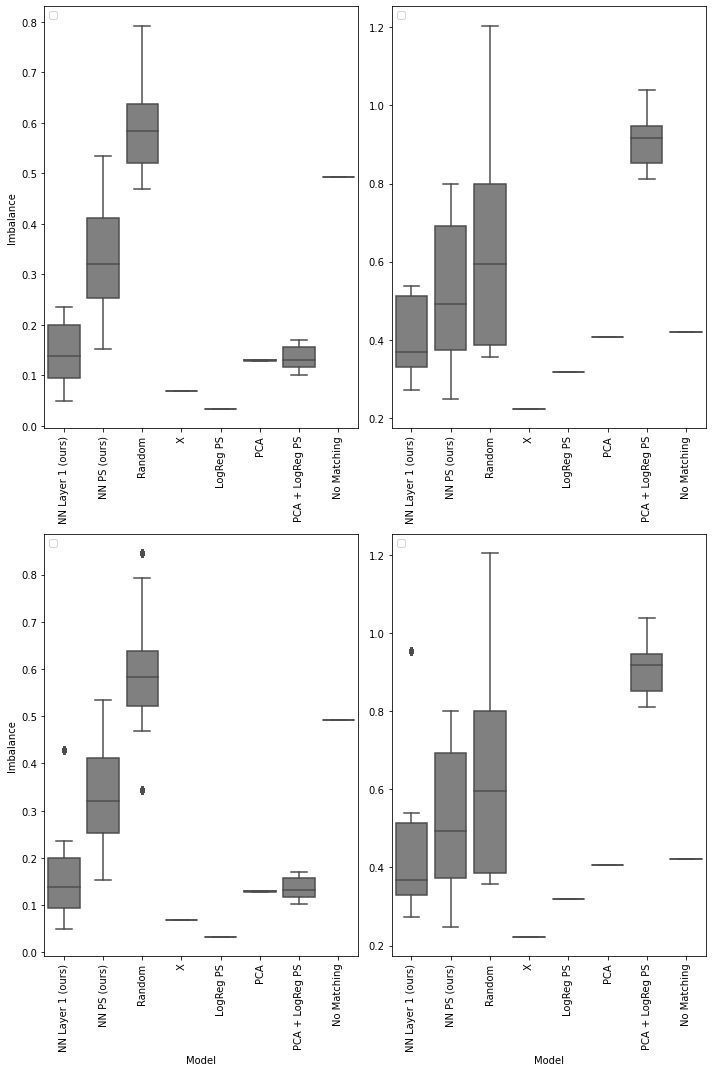 Figure 8: Sample imbalance boxplots on the IHDP dataset: in-sample (left) and hold-out (right), without (up) and with (bottom) outliers. The data points underlying this figure refer to sample imbalance computed on a dataset version, corresponding to a single draw of the random seed, and a training seed.