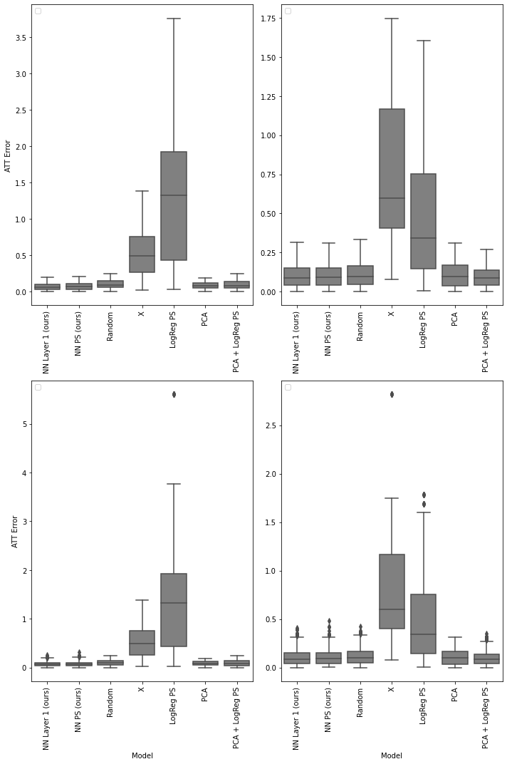 Figure 5: ATT error boxplots on the News dataset: in-sample (left) and hold-out (right), without (up) and with (bottom) outliers. The data points underlying this figure refer to the ATT computed on a dataset version, corresponding to a single draw of the random seed, and a training seed.
