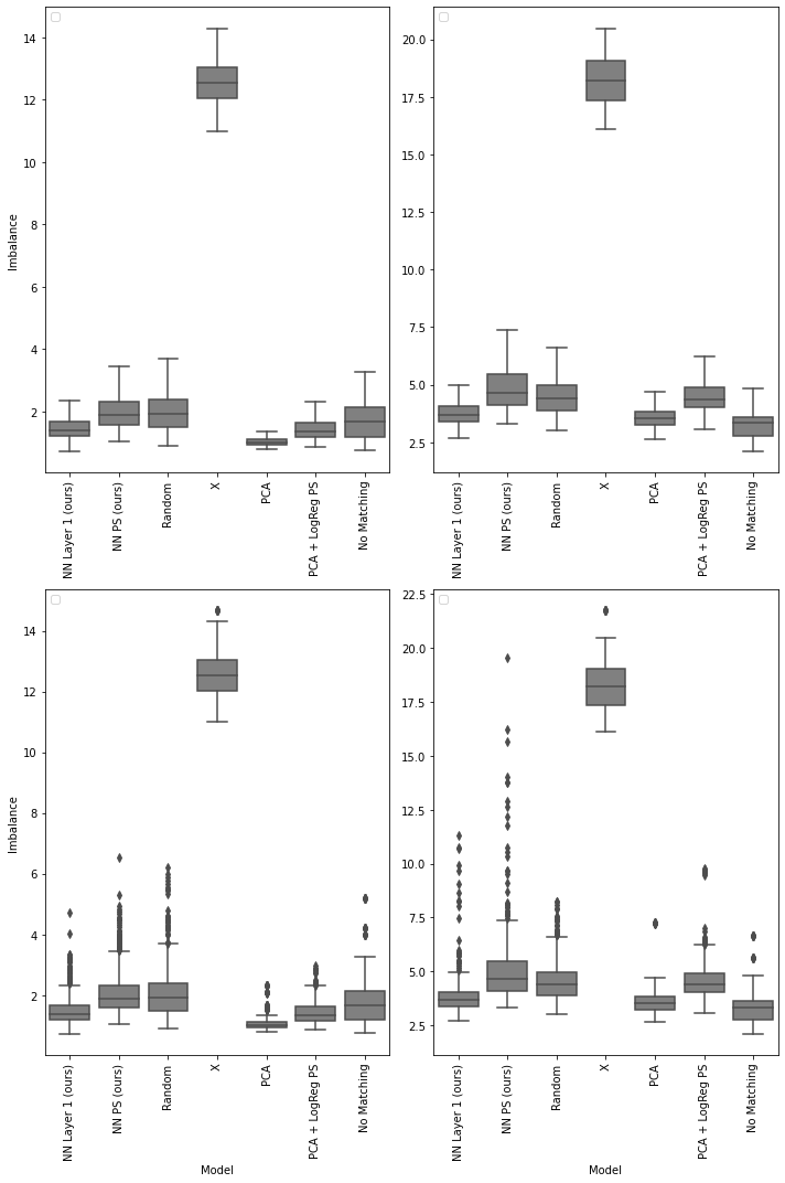 Figure 6: Sample imbalance boxplots on the News dataset: in-sample (left) and hold-out (right), without (up) and with (bottom) outliers. The data points underlying this figure refer to sample imbalance computed on a dataset version, corresponding to a single draw of the random seed, and a training seed. Note that we do not show the boxplot for LogReg PS, whose exceptionally high values were hindering the readability of the Figure.