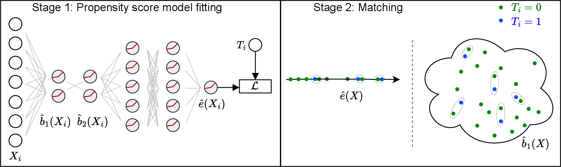 Figure 1: An illustration of neural score matching. In the first stage, a propensity score model is fitted to obtain low-dimensional balancing scores. In the second stage, samples are matched (to one neighbour) in the balancing score space based on a given distance metric. Matched samples are subsequently used to estimate the ATT.