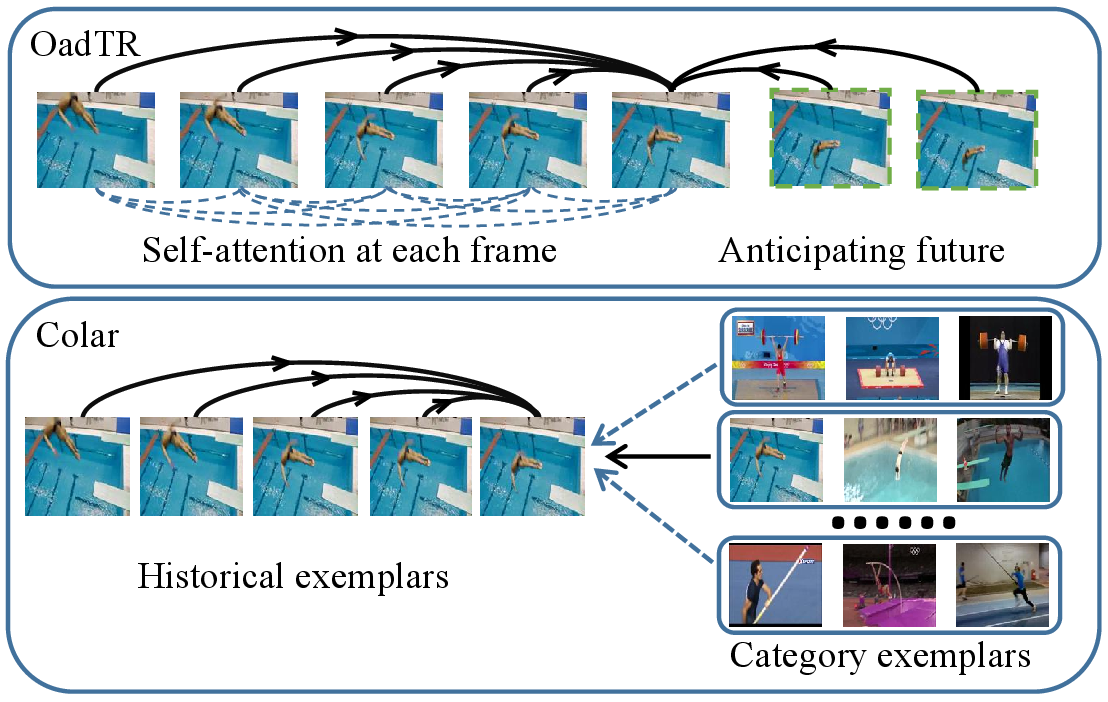 Figure 1: Comparison between existing state-of-the-art method OadTR [1] and our proposed Colar. Unlike OadTR, Colar consults historical exemplars to model long-term dependencies and consults category exemplars to capture category-level particularity, forming an effective and efficient method.