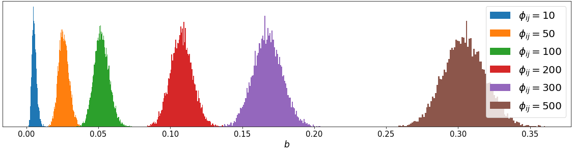 Figure 1: Visualization of branch lengths, b, sampled directly from the Jukes-Cantor model. The figure shows samples for different numbers of estimated mutations along an edge, \phi_{i,j}, when the total number of sites are M=2000.