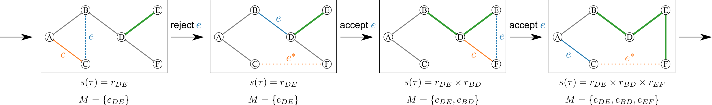 Figure 3: Propagation step of SLANTIS. The solid line is \tau so far, and bold green lines are accepted edges. Dashed and dotted lines are the edges not in \tau. The blue color indicates the edge we consider (e), and the orange color indicates the alternative edge, either c or e^*. r_e = W(e) / (W(e) + W(c)) or r_e = W(e) / (W(e) + W(e^*)). At the end of SLANTIS, the spanning tree with bold green lines is reported.