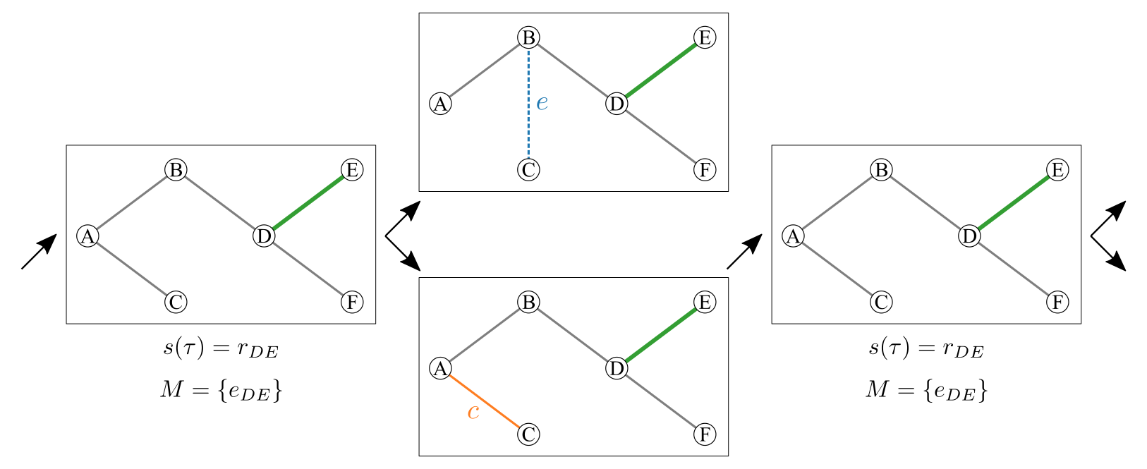 Figure 8: Propagation step of SLANTIS, a case where e \not \in \tau and c \in \tau. The Bernoulli r.v. is r_e = W(e) / (W(e) + W(c)). e is rejected, therefore \tau, s(\tau) and M remain unchanged.
