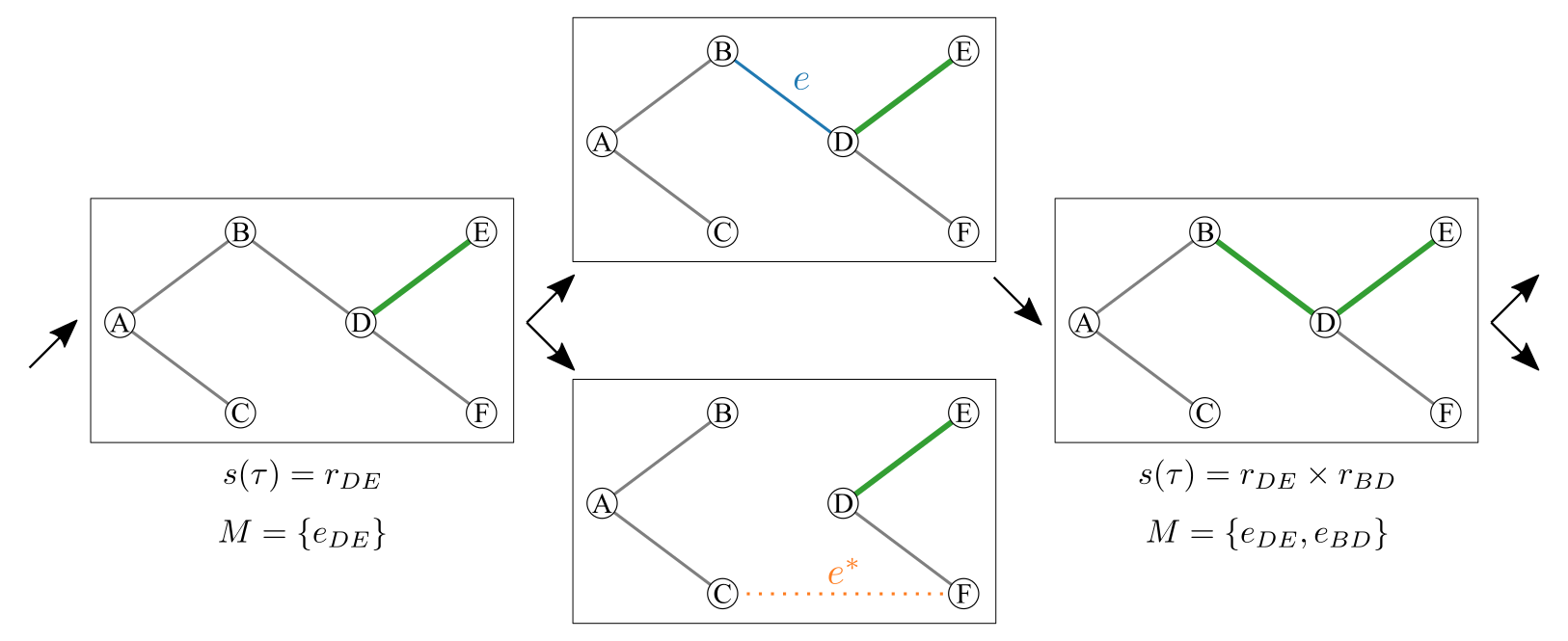 Figure 9: Propagation step of SLANTIS, a case where e \in \tau and e^* \not \in \tau. The Bernoulli r.v. is r_e = W(e) / (W(e) + W(e^*)). e is accepted, therefore \tau, s(\tau) and M are updated.