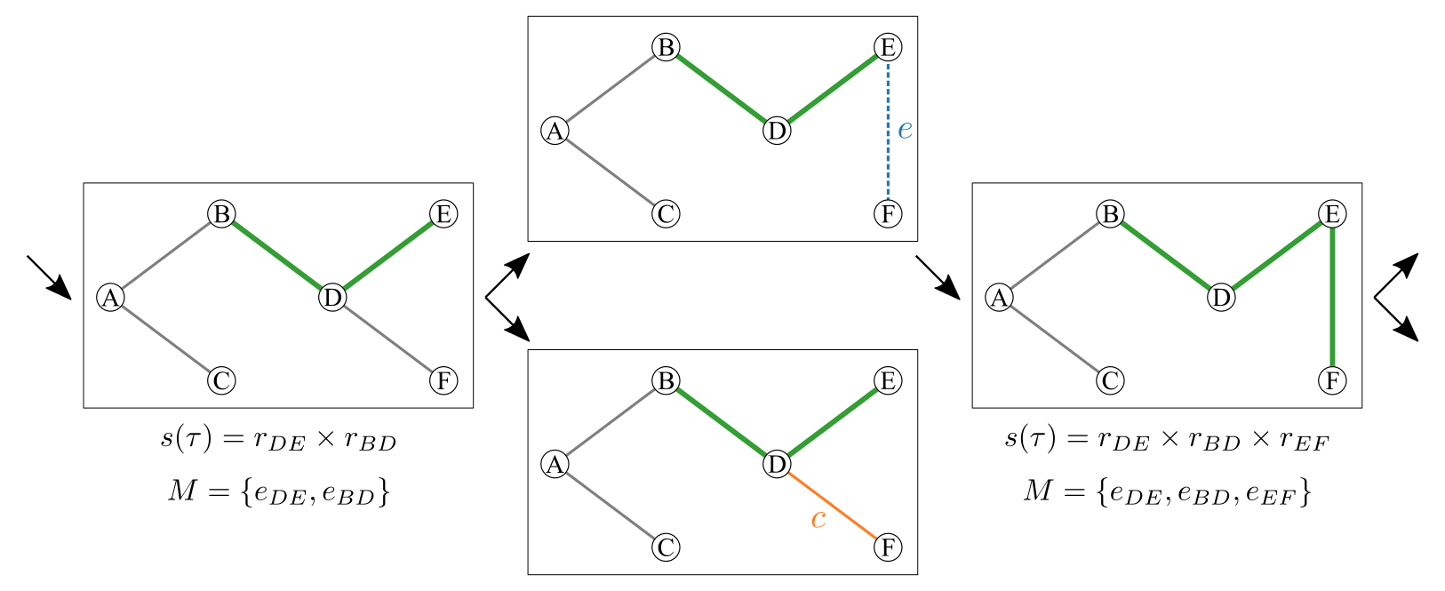 Figure 10: Propagation step of SLANTIS, a case where e \not \in \tau and c \in \tau. The Bernoulli r.v. is r_e = W(e) / (W(e) + W(c)). e is accepted, therefore \tau, s(\tau) and M are updated.