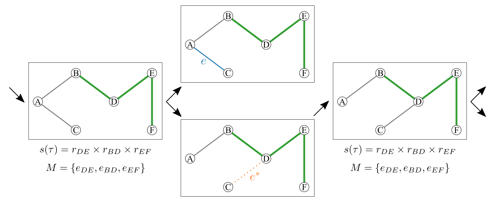 Figure 11: Propagation step of SLANTIS, a case where e \in \tau and e^* \not \in \tau. The Bernoulli r.v. is r_e = W(e) / (W(e) + W(e^*)). e is rejected, therefore \tau, s(\tau) and M remain unchanged.