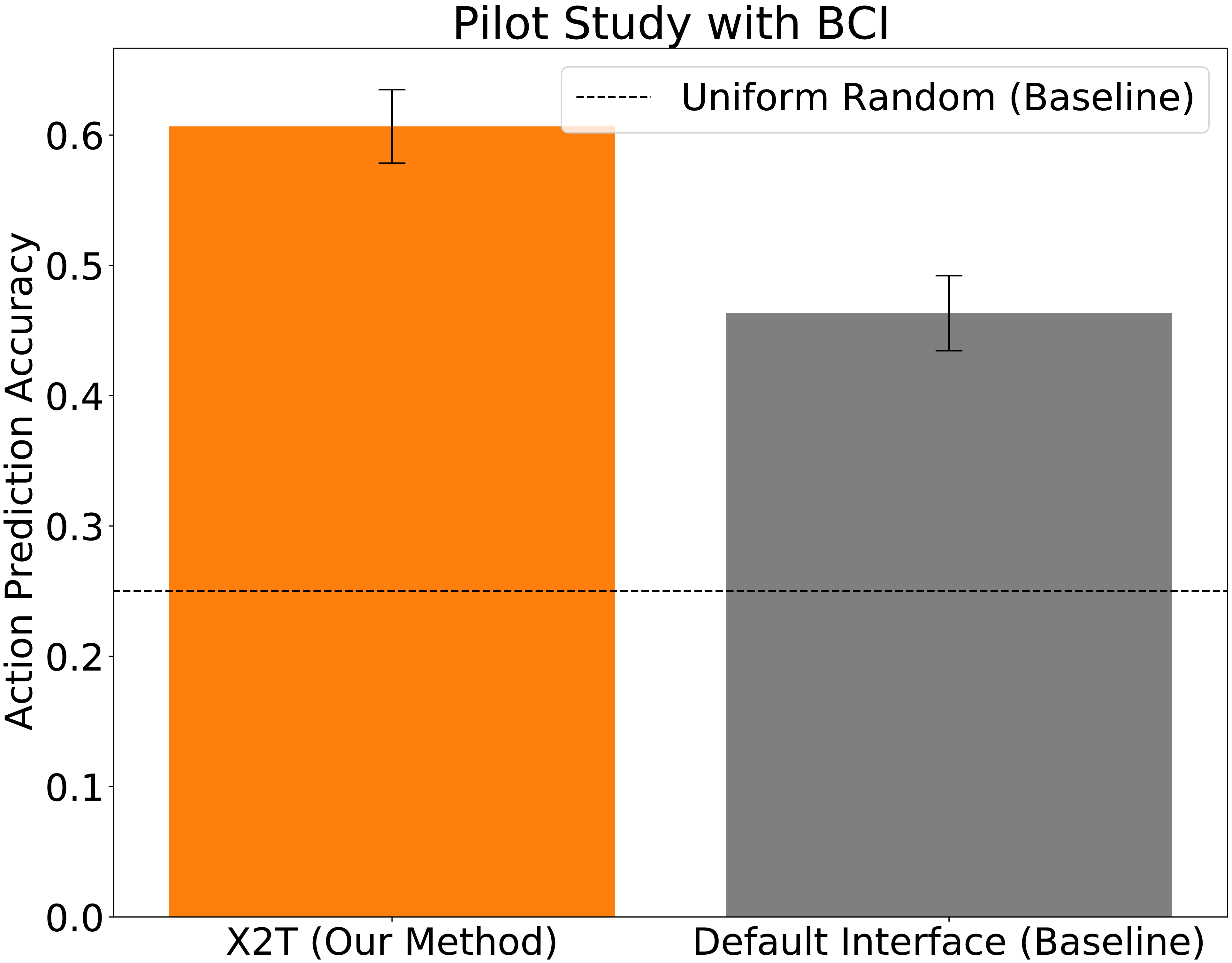 Figure 6: A pilot study with one participant that addresses Q6: can X2T improve the accuracy of a brain-computer interface (BCI) for typing? We find that X2T adapts to recent input-action-reward data and outperforms a default interface that is trained via supervised learning on older, paired input-action data.