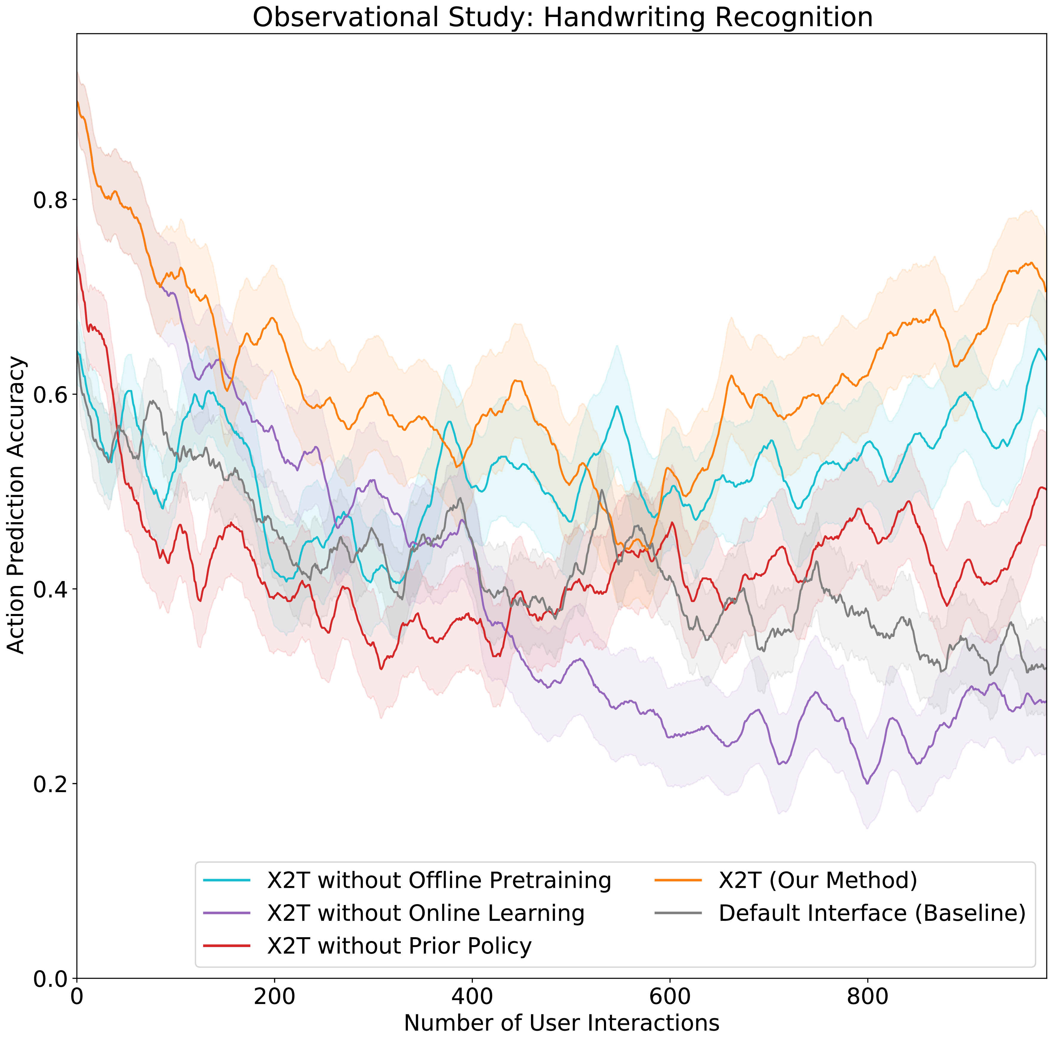 Figure 5: An observational study with 60 users in the handwriting recognition domain that addresses Q4-5: do offline pretraining and an informative prior policy accelerate online learning, and does online learning improve the interface beyond the initialization provided by offline pretraining? In this ablation experiment, we remove each of the three components – offline pretraining, an informative prior policy, and online learning – one by one, and find that each component is critical for maintaining high action prediction accuracy at different stages of the experiment.