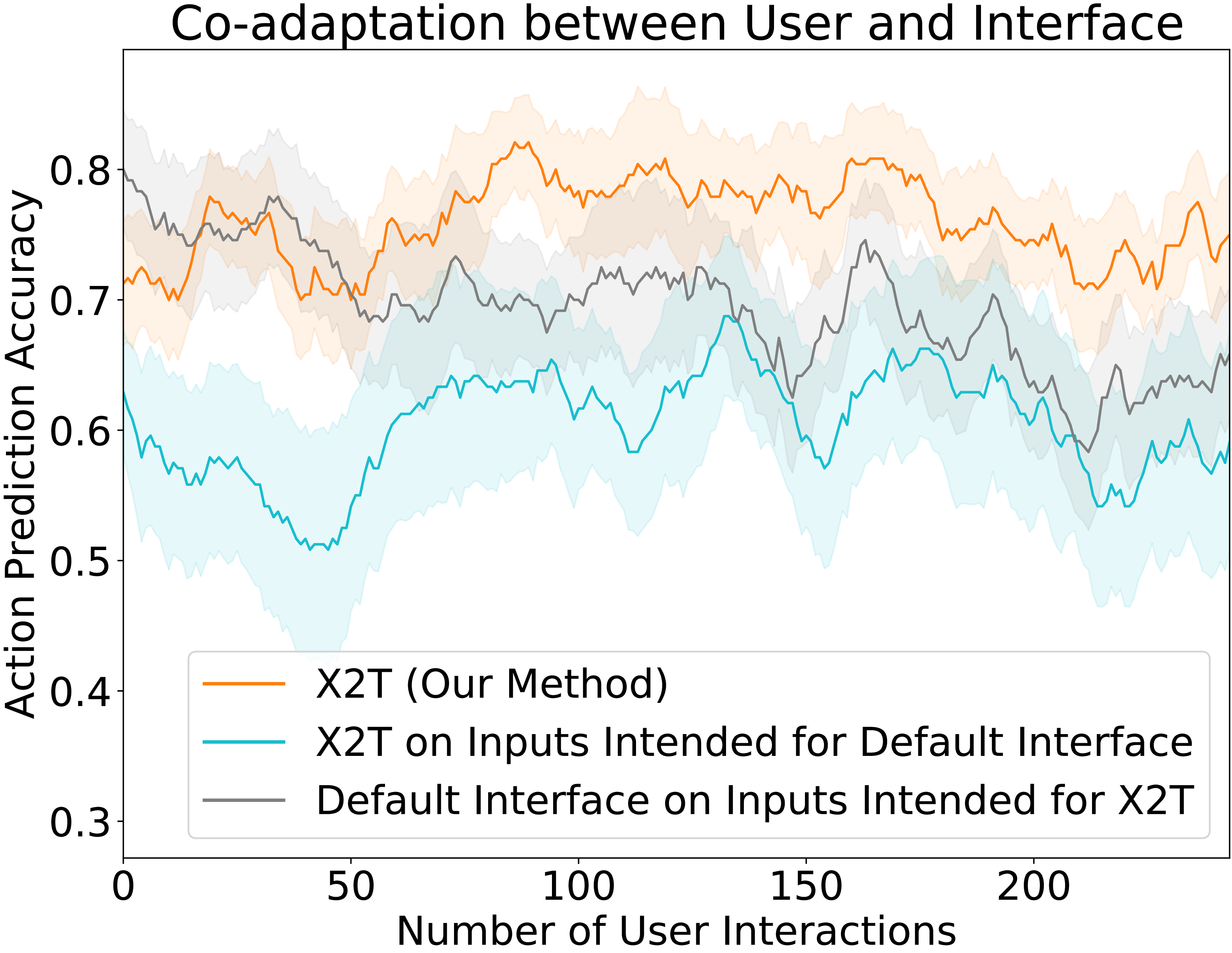 Figure 4: A counterfactual experiment with the online user study data that addresses Q2: does the user adapt to the interface while the interface adapts to the user? Training and evaluating X2T on user inputs originally intended for the default interface leads to worse performance than doing so on user inputs intended for X2T (orange vs. teal). Evaluating the default interface on inputs intended for X2T leads to worse performance than evaluating X2T on the same inputs (orange vs. gray). These results suggest that the user adapts their input style specifically to X2T, and that this user co-adaptation improves performance. We smooth the curves using a moving average with a window size of 20 interactions, and measure standard error across the 12 users.