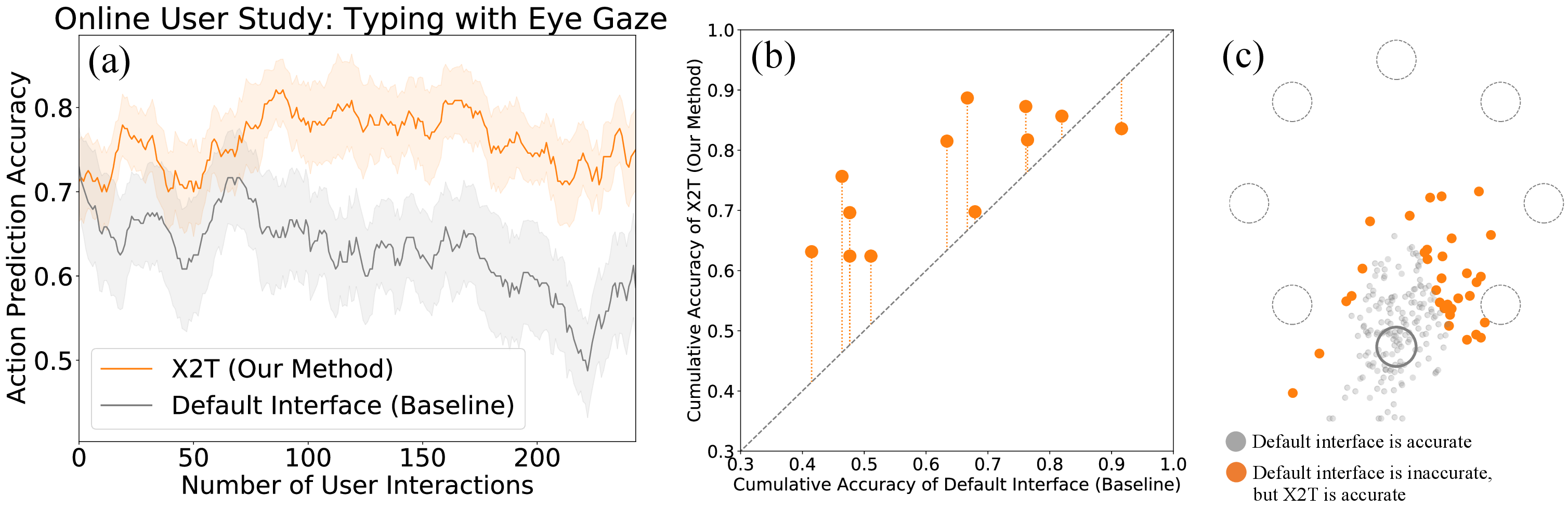 Figure 3: An online user study with 12 participants in the gaze tracking domain that addresses Q1: does X2T improve with use and learn to outperform a non-adaptive interface? (a) X2T predicts the user’s intended action more accurately than the default interface, and the gap between the two methods grows over time. We smooth the curves using a moving average with a window size of 20 interactions, and measure standard error across the 12 users. (b) X2T improves the performance of 10 out of the 12 users, and the improvement from X2T is smaller when the default interface already performs well. Each orange circle represents one of the 12 users. The dashed gray line shows default-equivalent performance, and the dotted orange lines show the difference between X2T and default performance. Per-user accuracy is averaged across 250 interactions. (c) As shown in the screenshot in Figure 9, the user is shown a display of eight words arranged in a circle. Here, we plot the default interface’s 2D gaze position estimates given user inputs intended to select the bottom-most button. The widely-scattered 2D estimates show that action prediction is particularly hard for this button, perhaps because the user’s eyes tend to be more obscured when they are looking down. By training a reward model on user feedback, X2T helps the interface recover from incorrect gaze estimates.