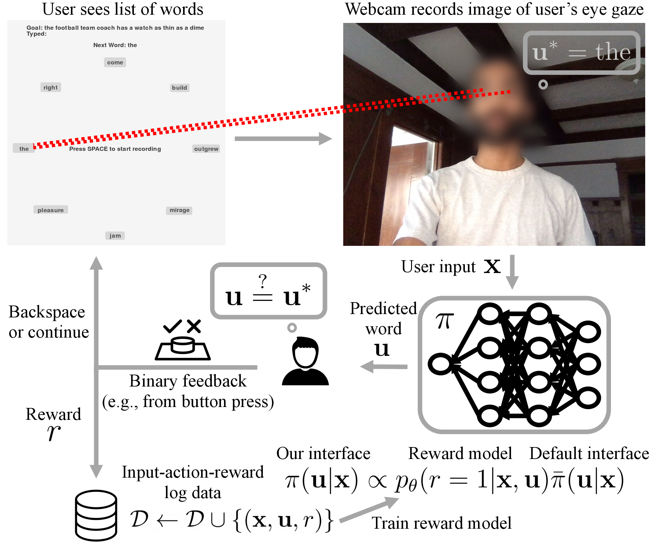 Figure 9: An illustration of the eye gaze experiments in Section 4.1