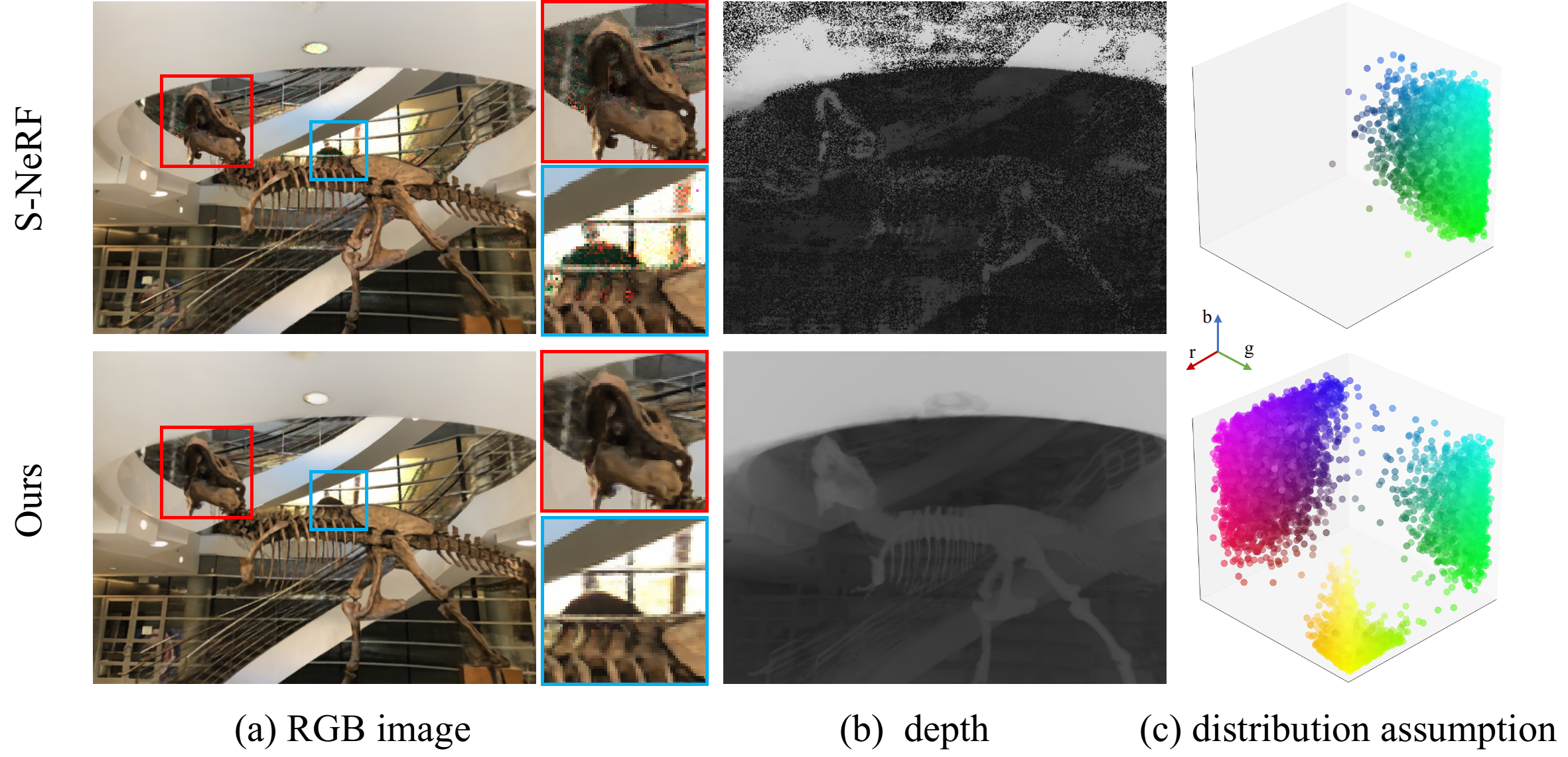 Figure 2: Comparison between our CF-NeRF and the previous state-of-the-art method S-NeRF [17] on (a) RGB images and (b) depth-maps. S-NeRF generates noisy results due to the strong assumptions made over the radiance field distribution. In contrast, CF-NeRF renders more realistic and smooth synthetic views. (c) Illustration of the radiance distributions that can be modelled by S-NeRF and CF-NeRF. While the first is only able to represent distributions with a simple form, CF-NeRF can model arbitrary complex distributions by using Conditional Normalizing Flows.