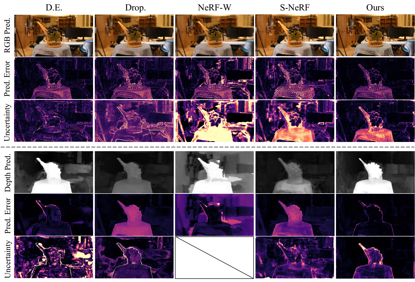 Figure 5: Qualitative comparison between our CF-NeRF and other baselines over generated images(Top) and depth-maps(Bottom). The model prediction, its computed error with the Ground-Truth and its associated uncertainty estimation are shown respectively in each row. Larger values are shown in yellow while purple and black indicate smaller values of predicted error and uncertainty. NeRF-W is not able to generate multiple depth samples and hence cannot produce uncertainty for depth-maps. Among all these approaches, our CF-NeRF is the only approach that is able to generate both accurately rendered views and depth estimations and visually intuitive uncertainty maps which are highly correlated with the true prediction error. Refer to the supplementary materials for more visualized results.