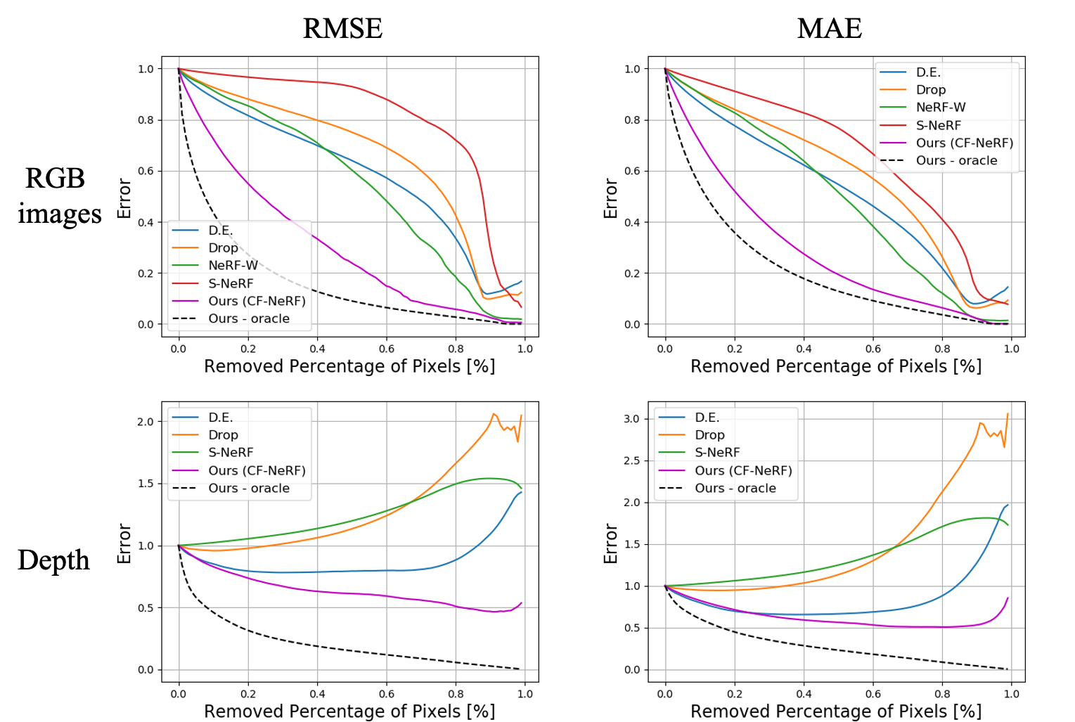Figure 6: Sparsification curves obtained by different methods of estimating uncertainty associated with rendered RGB images and estimated depth.