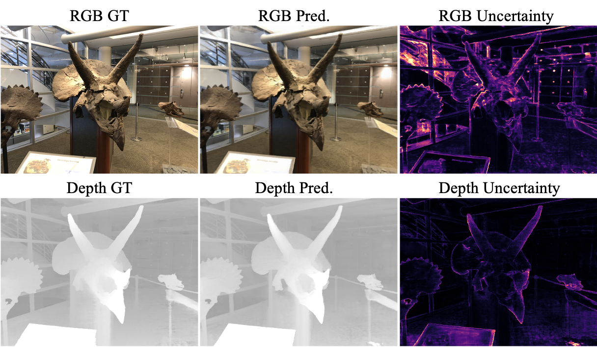 Figure 1: Ground Truth (Left), Predictions (Center) and Uncertainty Maps (Right) obtained by our proposed CF-NeRF in novel view synthesis and depth-map estimation.