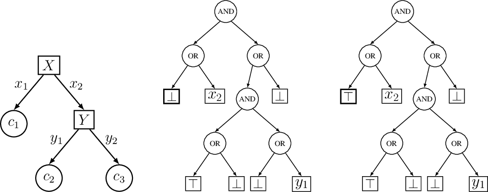 Figure 4: (a) decision tree (b) complete reason for “why x_2 y_1 is c_2” (c) complete reason for “why x_2 y_1 is not c_3.”