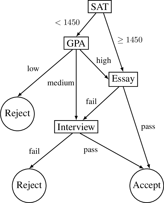 Figure 1: A classifier in the form of a decision graph.
