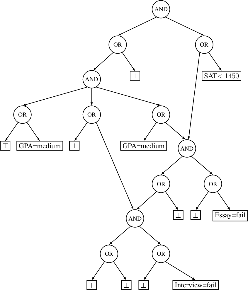 Figure 2: A complete reason constructed by Proposition 7 for the decision graph in Figure [fig:admissions-dg] and instance SAT <1450, GPA=medium, Essay=fail, Interview=fail. This complete reason is in the form of a monotone, \vee-decomposable NNF.