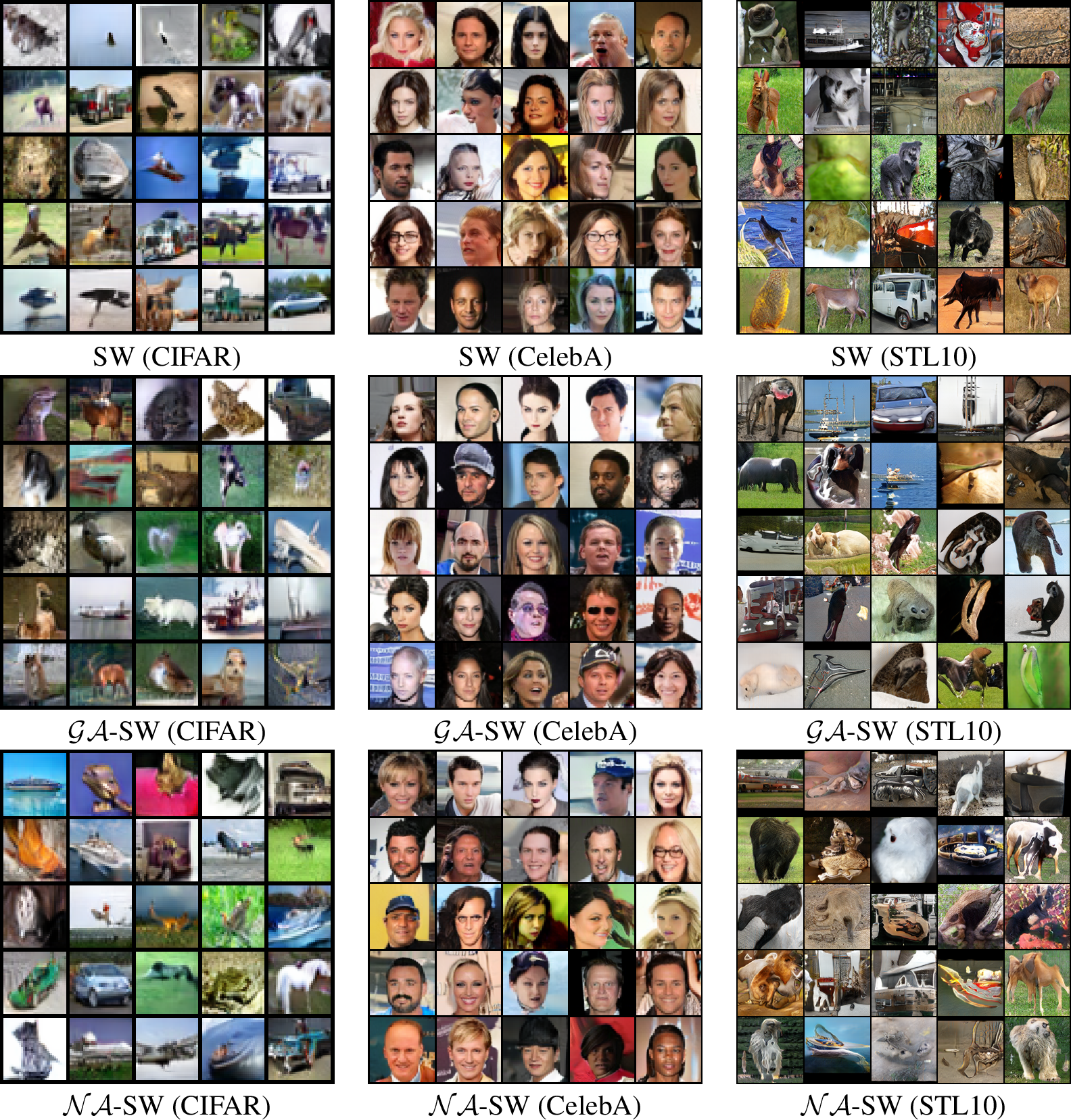 Figure 7: Random generated images of SW, \mathcal{GA}\text{-SW}, and \mathcal{NA}\text{-SW} from CIFAR10, CelebA, and STL10.